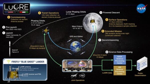 From Earth to the Moon: GNSS Technology’s Cislunar Reach