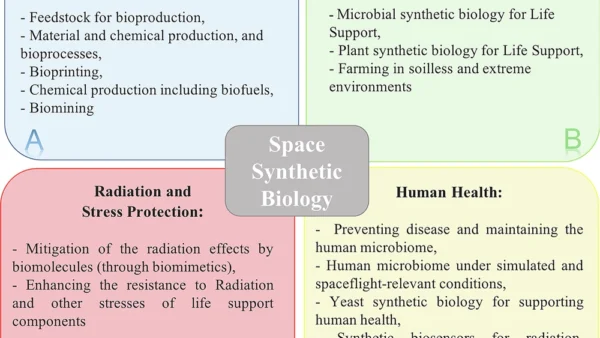 How Synthetic Biology Could Change Human Space Exploration